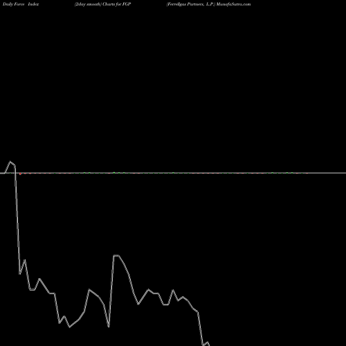 Force Index chart Ferrellgas Partners, L.P. FGP share NYSE Stock Exchange 