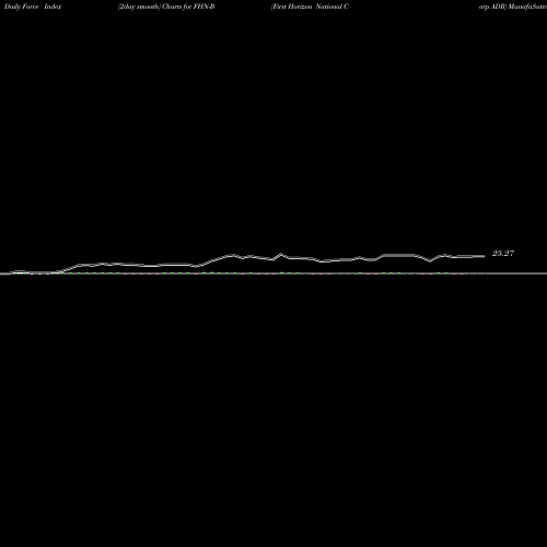 Force Index chart First Horizon National Corp ADR FHN-B share NYSE Stock Exchange 