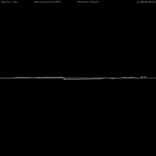 Force Index chart First Horizon National Corp ADR FHN-C share NYSE Stock Exchange 