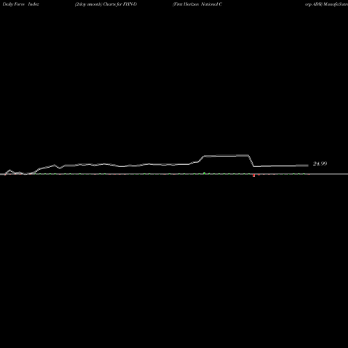 Force Index chart First Horizon National Corp ADR FHN-D share NYSE Stock Exchange 