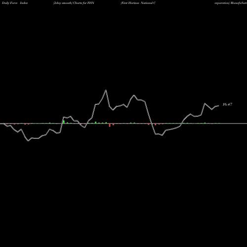 Force Index chart First Horizon National Corporation FHN share NYSE Stock Exchange 