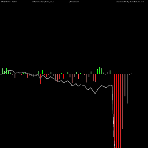 Force Index chart Frank's International N.V. FI share NYSE Stock Exchange 