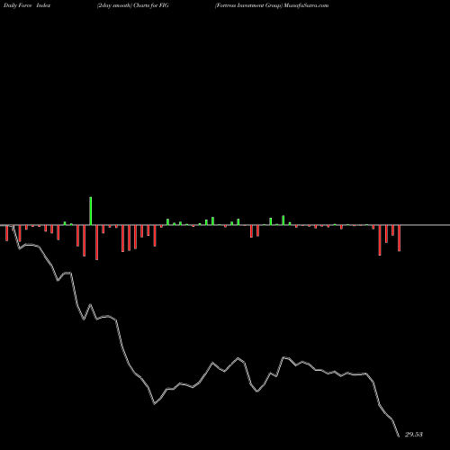 Force Index chart Fortress Investment Group FIG share NYSE Stock Exchange 