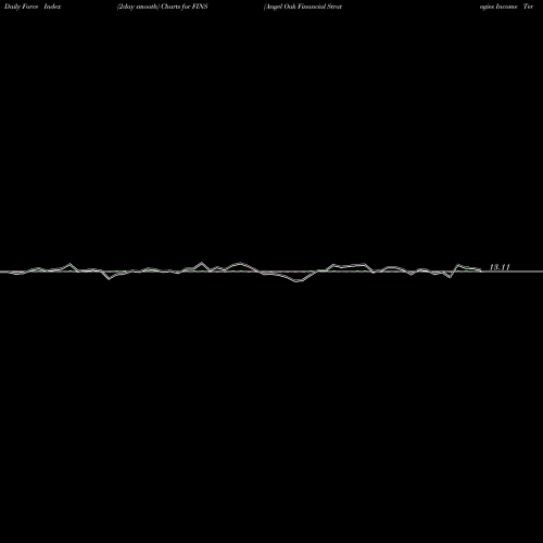 Force Index chart Angel Oak Financial Strategies Income Term Trust FINS share NYSE Stock Exchange 