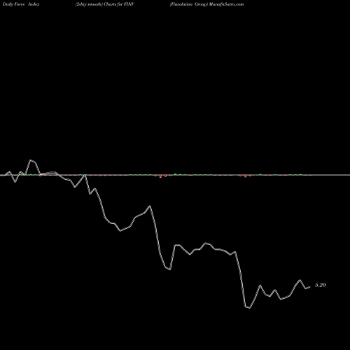 Force Index chart Finvolution Group FINV share NYSE Stock Exchange 