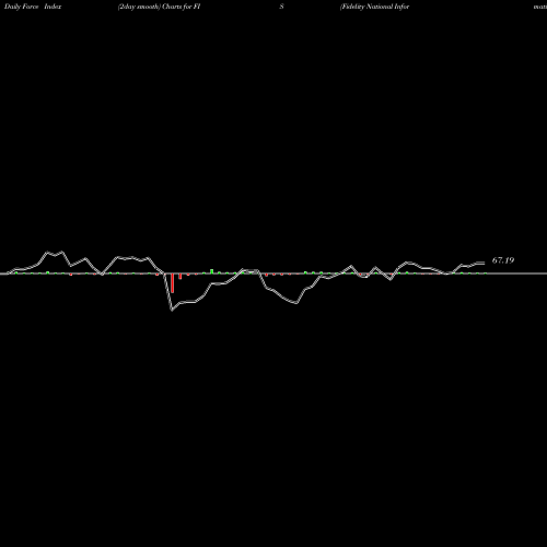 Force Index chart Fidelity National Information Services, Inc. FIS share NYSE Stock Exchange 