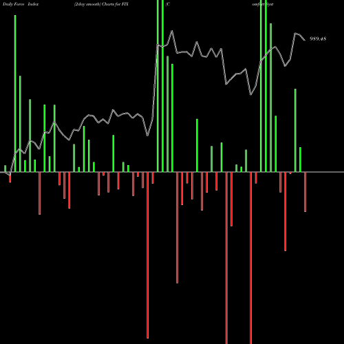 Force Index chart Comfort Systems USA, Inc. FIX share NYSE Stock Exchange 
