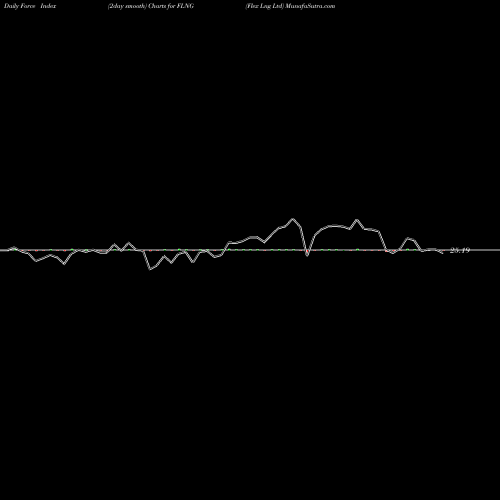 Force Index chart Flex Lng Ltd FLNG share NYSE Stock Exchange 