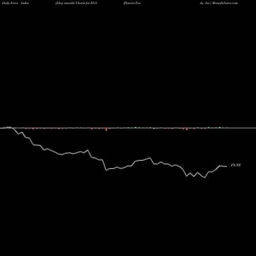 Force Index chart Flowers Foods, Inc. FLO share NYSE Stock Exchange 