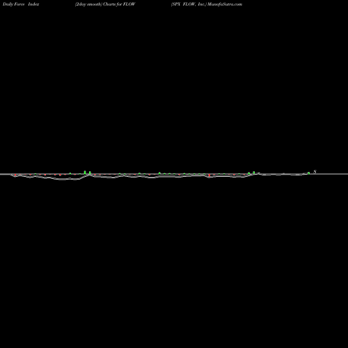 Force Index chart SPX FLOW, Inc. FLOW share NYSE Stock Exchange 