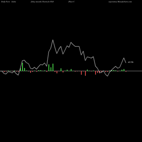 Force Index chart Fluor Corporation FLR share NYSE Stock Exchange 