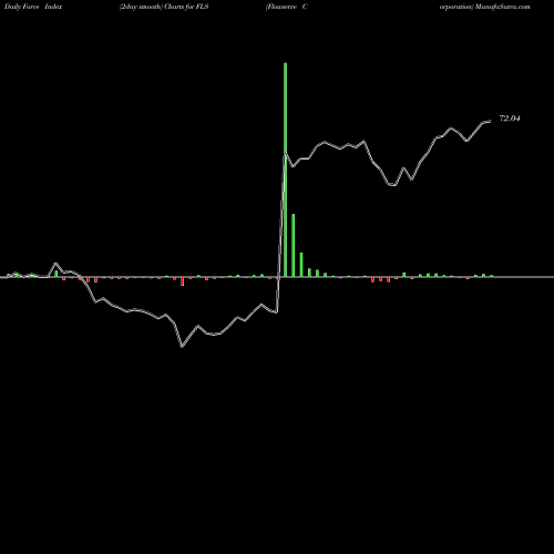 Force Index chart Flowserve Corporation FLS share NYSE Stock Exchange 