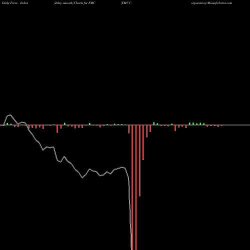 Force Index chart FMC Corporation FMC share NYSE Stock Exchange 