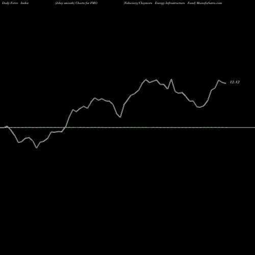 Force Index chart Fiduciary/Claymore Energy Infrastructure Fund FMO share NYSE Stock Exchange 