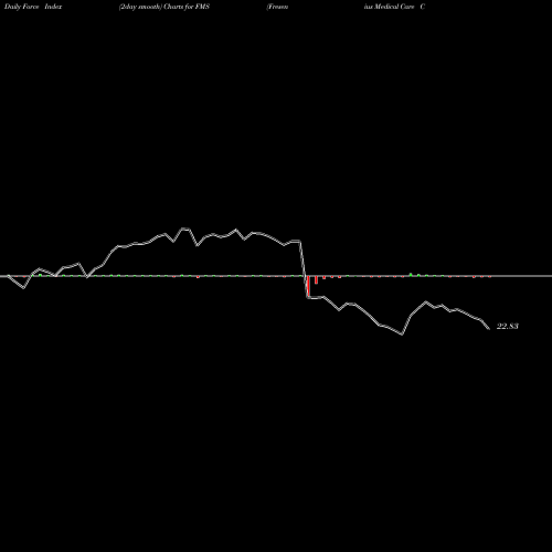 Force Index chart Fresenius Medical Care Corporation FMS share NYSE Stock Exchange 