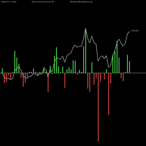 Force Index chart Fabrinet FN share NYSE Stock Exchange 