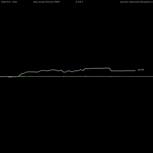 Force Index chart F.N.B. Corporation Representin FNB-E share NYSE Stock Exchange 