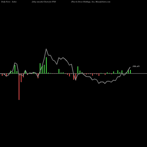 Force Index chart Floor & Decor Holdings, Inc. FND share NYSE Stock Exchange 