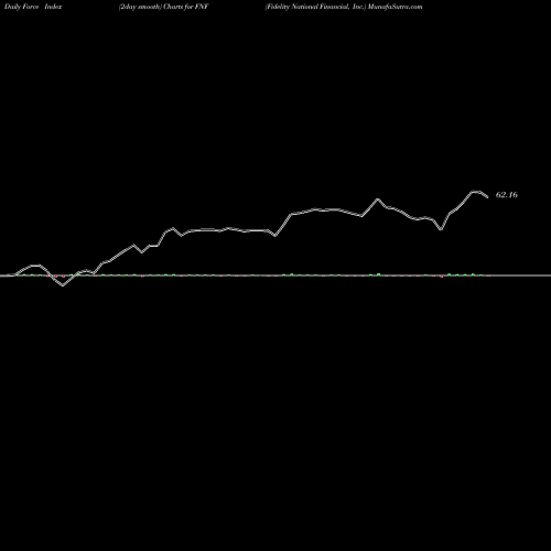 Force Index chart Fidelity National Financial, Inc. FNF share NYSE Stock Exchange 