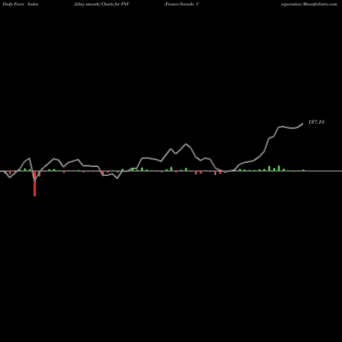 Force Index chart Franco-Nevada Corporation FNV share NYSE Stock Exchange 