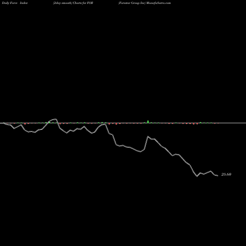 Force Index chart Forestar Group Inc FOR share NYSE Stock Exchange 