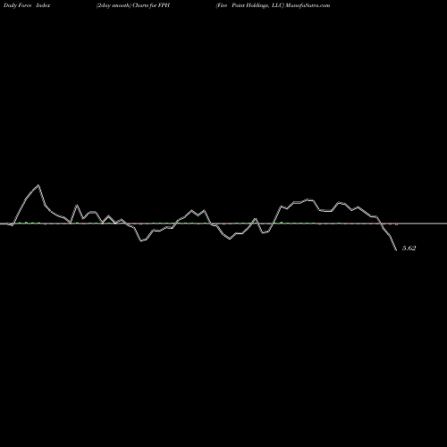 Force Index chart Five Point Holdings, LLC FPH share NYSE Stock Exchange 
