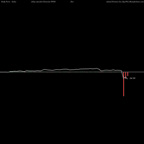 Force Index chart Farmland Partners Inc [Fpi/Pb] FPI-B share NYSE Stock Exchange 