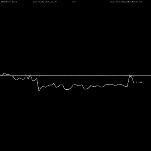 Force Index chart Farmland Partners Inc. FPI share NYSE Stock Exchange 