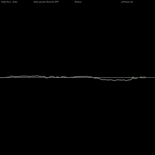Force Index chart Federated Premier Intermediate Muni FPT share NYSE Stock Exchange 