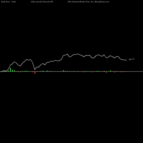 Force Index chart First Industrial Realty Trust, Inc. FR share NYSE Stock Exchange 