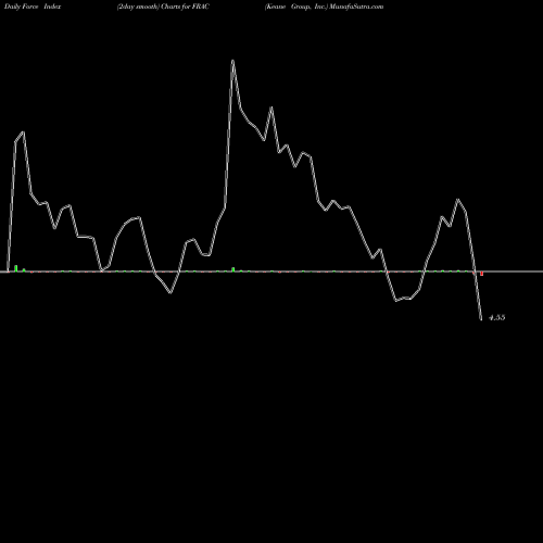 Force Index chart Keane Group, Inc. FRAC share NYSE Stock Exchange 