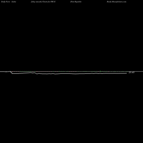 Force Index chart First Republic Bank FRC-E share NYSE Stock Exchange 