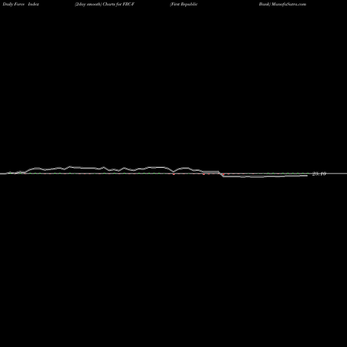 Force Index chart First Republic Bank FRC-F share NYSE Stock Exchange 