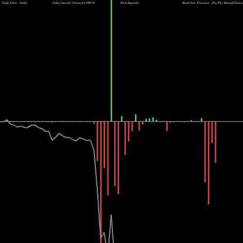 Force Index chart First Republic Bank San Francisco [Frc/Ph] FRC-H share NYSE Stock Exchange 