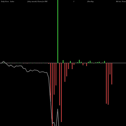 Force Index chart First Rep Bk San Francisco [Frc/Pi] FRC-I share NYSE Stock Exchange 