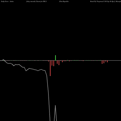 Force Index chart First Republic Bank Prf Perpetual USD Dp Sh Rp1/ FRC-J share NYSE Stock Exchange 