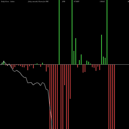 Force Index chart FIRST REPUBLIC BANK FRC share NYSE Stock Exchange 