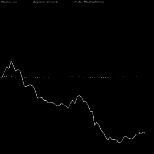 Force Index chart Frontline Ltd. FRO share NYSE Stock Exchange 