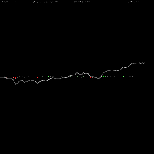 Force Index chart FS KKR Capital Corp. FSK share NYSE Stock Exchange 