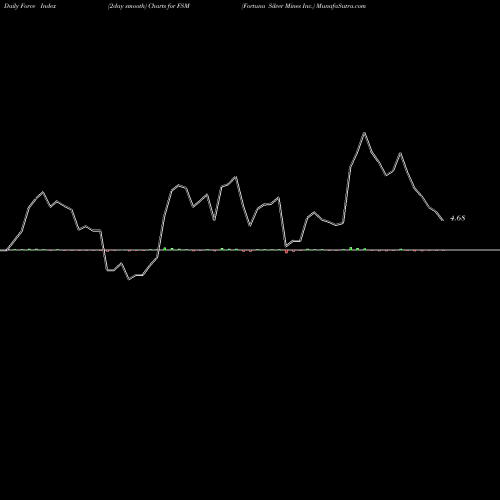 Force Index chart Fortuna Silver Mines Inc. FSM share NYSE Stock Exchange 