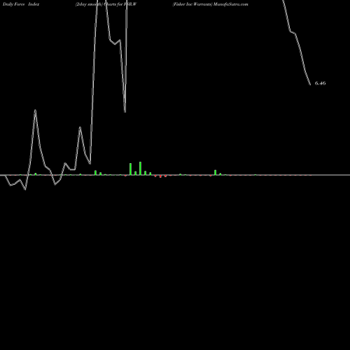 Force Index chart Fisker Inc Warrants FSR.W share NYSE Stock Exchange 