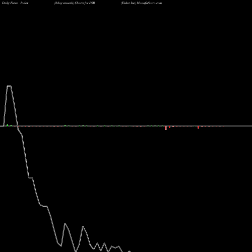 Force Index chart Fisker Inc FSR share NYSE Stock Exchange 