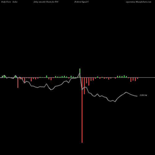 Force Index chart Federal Signal Corporation FSS share NYSE Stock Exchange 