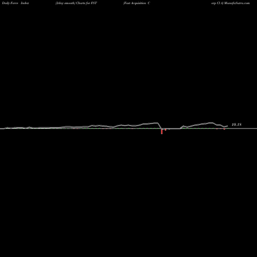 Force Index chart Fast Acquisition Corp Cl A FST share NYSE Stock Exchange 