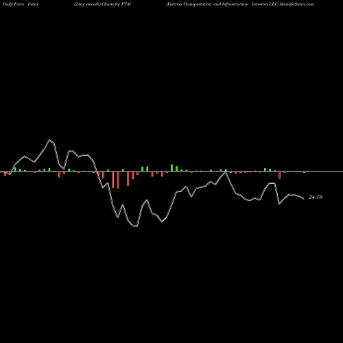 Force Index chart Fortress Transportation And Infrastructure Investors LLC FTAI share NYSE Stock Exchange 