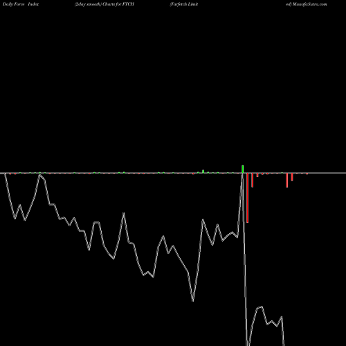 Force Index chart Farfetch Limited FTCH share NYSE Stock Exchange 