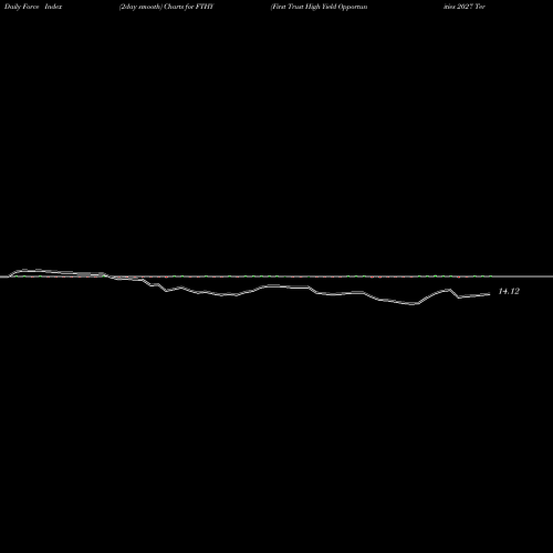 Force Index chart First Trust High Yield Opportunities 2027 Term F FTHY share NYSE Stock Exchange 