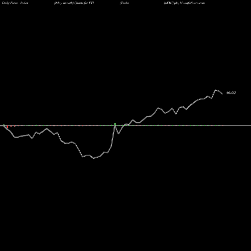 Force Index chart TechnipFMC Plc FTI share NYSE Stock Exchange 