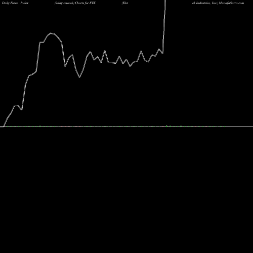 Force Index chart Flotek Industries, Inc. FTK share NYSE Stock Exchange 