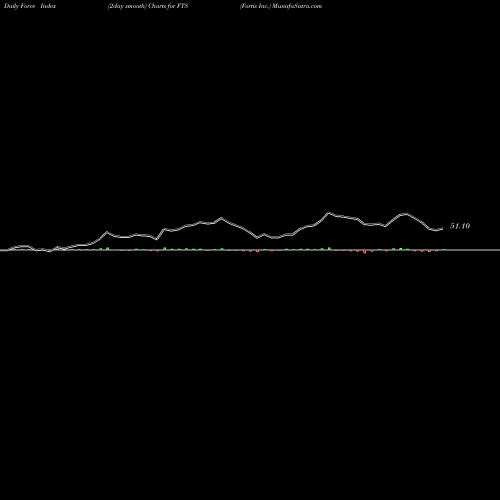 Force Index chart Fortis Inc. FTS share NYSE Stock Exchange 